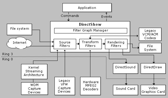 DirectShow 基本架构