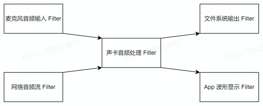 DirectShow 应用程序示例